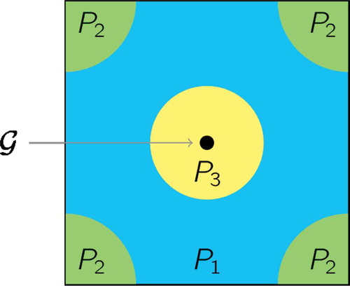 Figure 1. The considered initial configuration ℐ of the three substances in the microscopic pore-space μ, where Y=G∪ΓG∪P. The grain μ is located in the centre of Y and the pore-space μ is occupied by the two immiscible and incompressible fluids P1 (water) and P2 (oil) as well as the precipitate P2. The spherical perforated precipitate P3 is attached to the boundary Гμ of the grain μ, the spherical fluid P2 domain is located in the corners of the microscopic domain Y and the fluid P1 occupies the remainder.