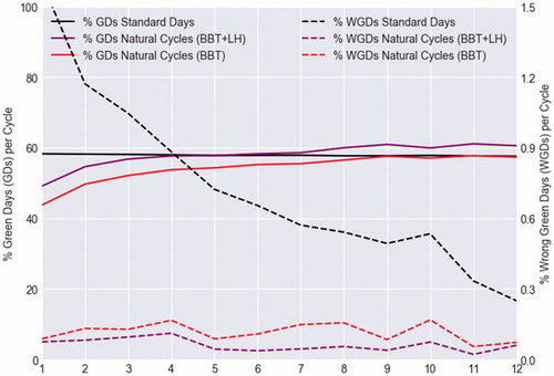 Figure 2. Cycle-by-cycle comparison of Natural Cycles and the Standard Days Method. Development of the fraction of green days (GDs, solid lines, left y-axis) and wrong green days (WGDs, dashed lines, right y-axis) per cycle over the course of 12 cycles. BBT: basal body temperature; LH: luteinising hormone.