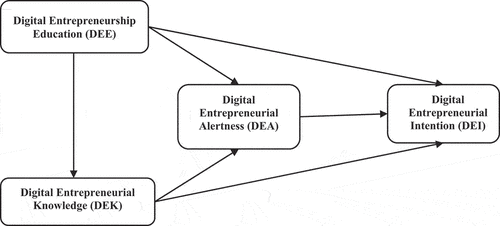 Figure 1. The research framework.