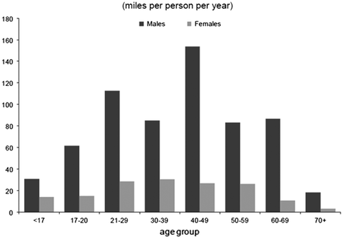 Figure 1. Average distance travelled by bicycle in the UK, By Age and Gender.Source: Department of Transport (Citation2013a) Table NTS0605. Used with the permission of HMSO.