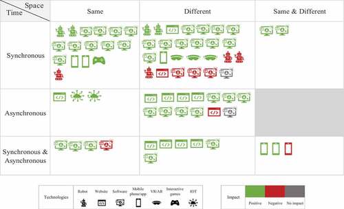 Figure 3. Classification of the 81 investigated relationships (positive, negative, non-significant) according to the time-space characteristics of the different types of interactive technologies (robot, website, software, mobile phone/app, VR/AR, interactive games, IOT).