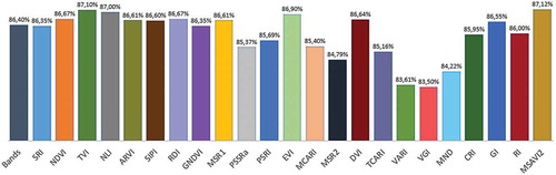 Figure 11. Overall accuracy of the 23 vegetation indices tested (Accuracy for the WV-2 bands is also included as a reference).