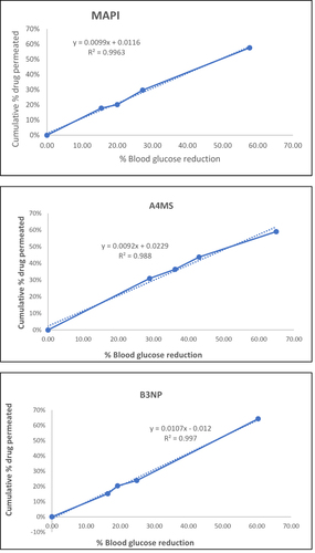 Figure 10 Correlation of the pharmacokinetic (drug permeation profiles) and its pharmacodynamic (hypoglycemic activity) effect: metformin HCl API (MAPI), metformin HCl loaded microsphere (A4MS) and nanoparticles (B3NP).