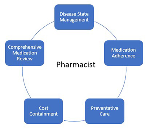 Figure 1 Role of the pharmacist.
