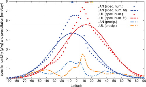 Fig. 3 Zonal mean distribution of observed specific humidity (weighted using k=0.95), the estimated Gaussian fit and the zonal mean precipitation represented by ERA-interim reanalysis data over the time period from 1979 to 2010 for January and July. The circumflexes denote the estimated Gaussian maxima for the weighting factor k=0.95, 0.80, 0.50, 0.00 for January (blueish) and July (reddish); colours are chosen from dark (k=0.95) to light (k=0.00), where the latter equals no weighting.