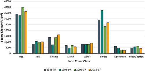 Figure 7. The total area of each wetland and non-wetland land cover class per period of time