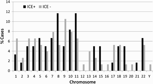 Figure 1.  Chromosomes involved in reciprocal translocations according to the occurrence of ICE.