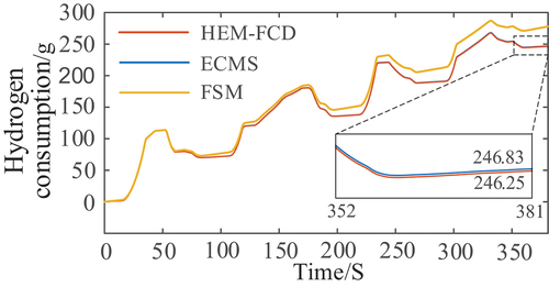 Figure 9. Comparison of equivalent hydrogen consumption.