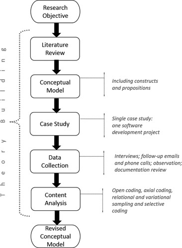 Figure 2. Research design.