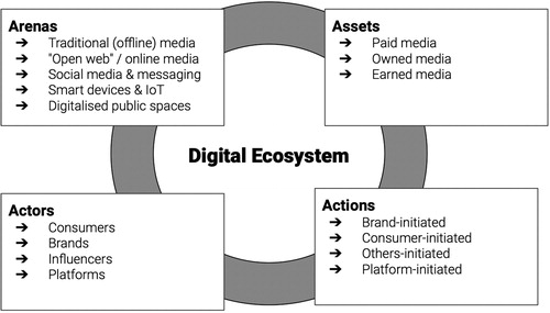 Figure 1. The digital ecosystem.