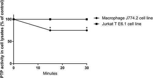 Figure 6 The total protein tyrosine phosphatases activity in cell lysates after treatment with 100 nM trimesic acid. Control is the protein tyrosine phosphatases activity of cell lysates treated only with buffer. Statistical analysis was performed with one-way ANOVA test, *P<0.0001.