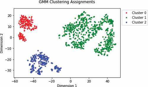 Figure 9. GMM Clustering of Frontend Loader and Large Crane.