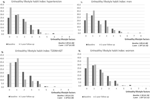 Figure 4. Unhealthy lifestyle habit index using nine factors, sex- and diagnosis-specific. Data are expressed as the percentages of participants in the total sample. Mean value (SD) for number of unhealthy risk factors at baseline and 1-year follow-up (*P ≤ 0.001). (IGT: impaired glucose tolerance; T2DM: type 2 diabetes mellitus).