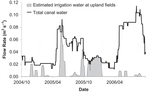 Figure 6 Flow rates of the total canal water and the estimated irrigation water at the upland fields.