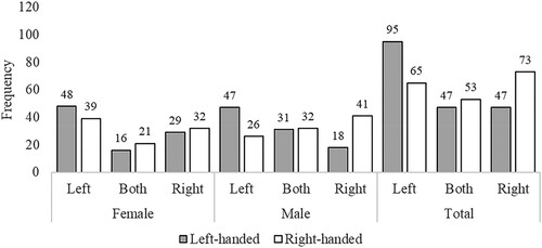 Figure 3. Study 2 (Survey): Preferred bench sitting side data. Note: Frequencies (raw counts) for preferred side when sitting on a bench as a function of Sex and Handedness. Side is the side from the sitter’s perspective (e.g., “Left” means the participant preferred to be on the left of their partner when sitting on a bench). “Both” indicates that the participants chose “Both sides equally”.