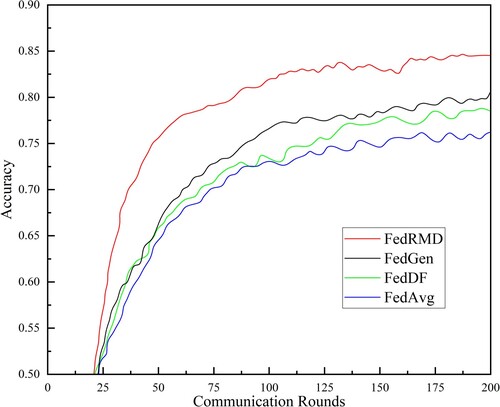 Figure 9. Accuracy trends on the COVID-Chestxray dataset.