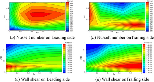 Figure 7. Contour of the Nusselt number and wall shear stress versus Ro and. C/H.