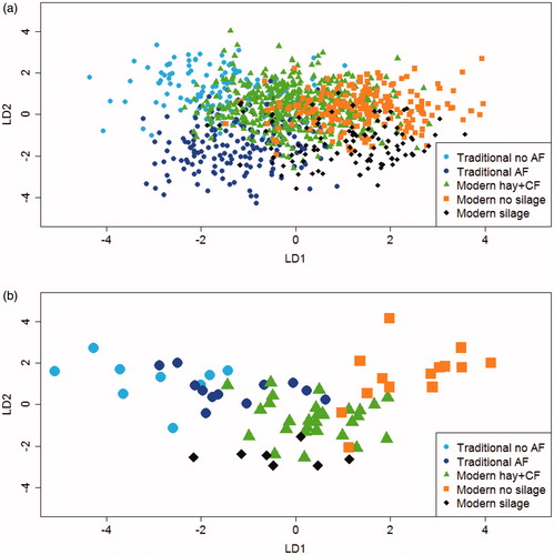 Figure 2. Bi-plot score of the linear discriminant functions (LD1; LD2) obtained using the full data set (All) including the 1,075 cows (a) and 72 herds (b) as observations and the spectrometric peaks that characterised the volatile profile of individual model cheeses as variables. The cows and the herds are classified in five dairy systems. Traditional: cluster of herds composed by traditional dairy systems without and with AF (Automatic Feeders at mangers to control individually concentrate distribution); Modern no silage: cluster of herds composed by modern dairy systems with hay plus compounds feed and modern TMR (total mixed ration) no silage; Modern silage: cluster of herds that used TMR and corn silage; CF: compounds feed.