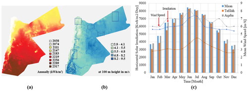 Figure 1. (a) Annual solar radiation map of Jordan, (b) average wind-speed map of Jordan, and (c) solar irradiation on the horizontal plane and speed at the height of 10 meters for governorates Ma’an, Tafilah, and Aqaba. Sources: Alrwashdeh (Citation2022), Hickey, Malkawi, and Khalil (Citation2021), and Adom et al. (Citation2021).