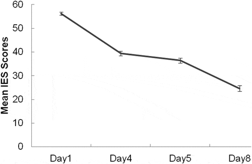 Figure 3. Mean Impact of Event Scale (IES) scores and standard errors during week 1 (days 1 and 4) and week 2 (days 5 and 8) of treatment.