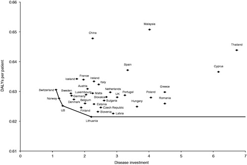 Figure 1. Relationship between schizophrenia disease investment (% of total health care expenditure) and DALYs per patient for 34 countries. The solid line represents the frontier developed using data envelopment analysis. Abbreviation. DALY, Disability-adjusted life year.