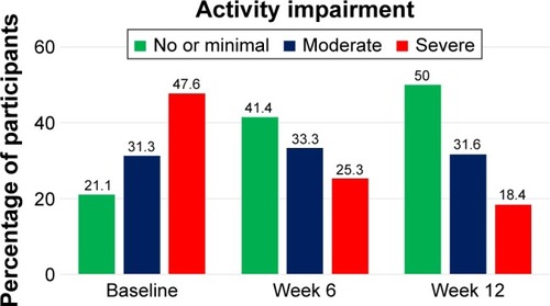 Figure 1 Impairment in ability to perform routine day-to-day activities during acute phase of CO-MED trial (NCT00590863).