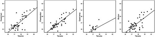 Figure 1. Comparison between the four dermal thermometers (Feversmart, iThermonitor, Quest Temp Sitter, and iButton) and the rectal thermometer Terumo c405. Temperatures measured with each thermometer are plotted against the temperatures simultaneously measured with the rectal thermometer. Number of measurements plotted in each graph differs because of missing data at specific occasions.