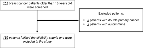 Figure 1 Sample recruitment flow diagram.