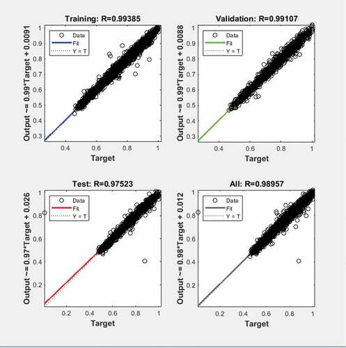 Figure 11. Neural network training regression.