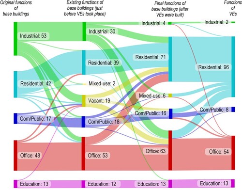 Figure 10. Functional changes of base buildings and VEs’ functions. Note: Each node shows ‘[building function]: [no. of buildings]’. In this diagram, the number of buildings considered has been adjusted. Where multiple base buildings were located beneath a VE, these have been counted as a single building to ensure consistency in the Sankey diagram, except if they had different functions, resulting a total of 173 buildings in the graph.