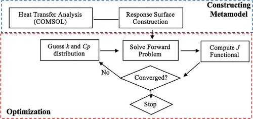 Figure 2. Flow chart of the inverse problem methodology.