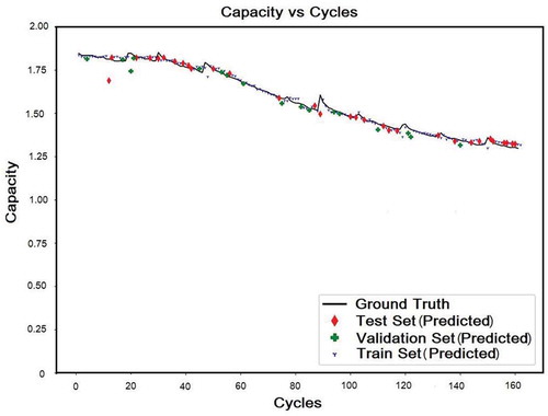 Figure 12. Prediction results (capacity vs. cycles)