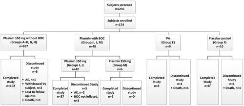 Figure 2. Subject disposition. Abbreviations. BOC, balloon occlusion catheter; rtPA, recombinant tissue plasminogen activator. Study was conducted from December 9, 2010 through September 3, 2014 in 43 study centers located in 12 countries (Belgium, Bulgaria, Czech Republic, Germany, India, Peru, Poland, Romania, Serbia, Slovakia, Ukraine, and the US). A total of 174 subjects were randomized into the study; 67 subjects were screen failures. There were 107 subjects who received 150 mg plasmin without BOC (treatment groups A–D, G, and H), 42 subjects received 150 mg plasmin with BOC (treatment groups I and J), six subjects received 250 mg plasmin with BOC (treatment group M), nine subjects in the rtPA treatment group E, and 10 subjects in the placebo control treatment group F. aOne subject in placebo control group F was not dosed.