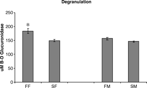 Figure 1.  Degranulation of heterophils isolated from 2-day-old chickens was compared to determine their ability to release toxic granules when stimulated with opsonized S. enteritidis. Data are pooled and presented as the mean±standard error of the mean of the µM β-d glucuronidase released from triplicate assays from three separate experiments (n = 450 chickens). All statistical differences are for comparisons between females (FF vs SF) or between males (FM vs SM) (*P < 0.05).