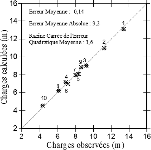 Figure 6. Comparaison entre cotes piézométriques mesurées et cotes simulées, juillet 2009.