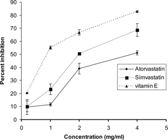 Figure 3 Lipid peroxidation inhibiting effects of atorvastatin, simvastatin, and vitamin E. Values are mean ± SD, n = 3.