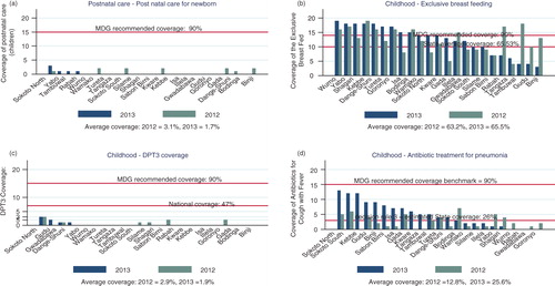 Fig. 3 (a) Coverage of postnatal care for newborns, (b) exclusive breast-feedings, (c) DPT3 vaccination, and (d) antibiotic treatment for pneumonia, by LGAs in 2012 and 2013.