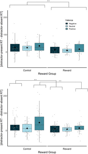 Figure 2. Mean behavioural distraction indices (in ms) by reward group and valence for Experiment 1 (top panel) and Experiment 2 (bottom panel). In Experiment 1, distraction (overall) was attenuated by reward. In Experiment 2, positive and negative emotional distraction, but not neutral distraction, were attenuated by reward. Individual dots indicate individual participants. Diamonds represent the mean of their condition. The horizontal line indicates the median for that condition. The upper and lower edges of the boxes reflect the first and third quartiles. The top and bottom ends of the whiskers reflect the largest and smallest values no further than 1.5 times the interquartile range.