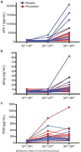 Figure 2. Longitudinal plots of serum concentrations of soluble fms-like tyrosine kinase (Panel A; sFlt-1), soluble endoglin (Panel B; sEng), and placental growth factor (Panel C; PlGF) within individual subjects who received pravastatin (n = 10, red) or placebo (n = 10, blue) according to the gestational age window at time of collection: 12°/7–166/7 weeks (baseline and before treatment), 24°/7–276/7, and 34°/7–366/7. (Reproduced from [Citation15] with permission of the publisher, Elsevier, Inc.) ∆ designates the subjects who developed preeclampsia.