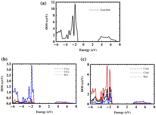 Figure 4. (a) Total density of states, (b) partial density of s-states and (c) p-states of penta-graphane, (black, blue and red corresponds to C1, C2 and hydrogen atoms, respectively).