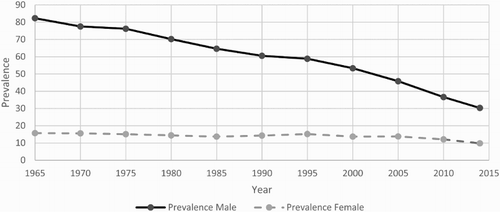 Figure 2. Japan, smoking prevalence by gender. 1965 to 2014 (20 yrs+). Source: Japan Health Promotion & Fitness Foundation. Adult Smoking Rate [JT’s Japan Smoking Rate Survey] http://www.health-net.or.jp/tobacco/product/pd090000.html.