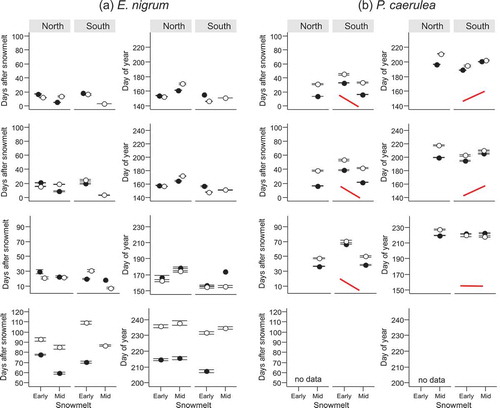 Figure 3. Number of days after snowmelt and day of year on which four reproductive phenophases (flower open, flower senescence, fruit set visible, fruit ripe) in four subarctic dwarf shrubs (a–d) occurred for the first time along a natural gradient of snowmelt timing (Early, Mid and Late). The phenophases were observed at two mountain slope aspects (North and South). Closed symbols denote observations from 2014 and open symbols observations from 2015. The solid schematic lines (in red) indicate the generalised trend in the phenophase shifts along the snowmelt gradient. A flat line corresponds to no shift along the snowmelt gradient in all or most pairwise comparisons. No red line indicates that no clear pattern was identified. For full species’ names and description of the snowmelt gradient see Materials and methods section. Note that overlapping points have been jittered.