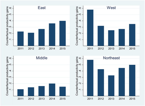 Figure 2. Counterfactual productivity gains from reducing mismatch completely.