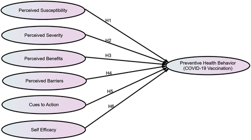 Figure 1. Hypothesized research model.
