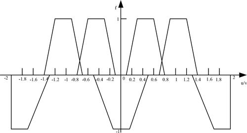 Figure 2. The qualitative variables evaluated based on fuzzy arithmetic.Source: Authors' creations.