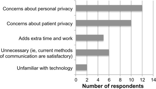 Figure 3 Self-reported concerns about using Facebook as a professional communication tool among 18 respondents who reported concerns.