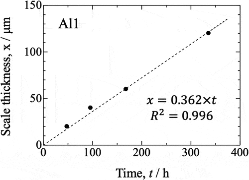 Figure 7. Oxide scale thickness (x) versus time (t) for Al1 oxidized at 800°C for 14 d.