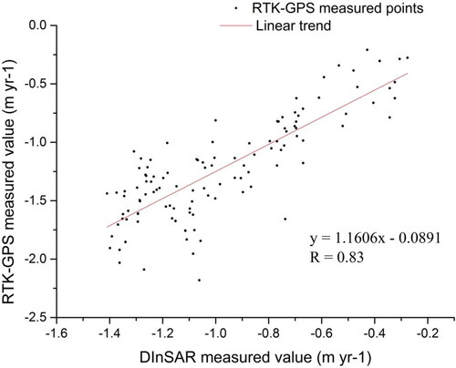 Figure 8. Comparison of the annual average elevation changes for the Ningchan No. 3 Glacier, calculated by the RTK–GPS and differential interferogram.