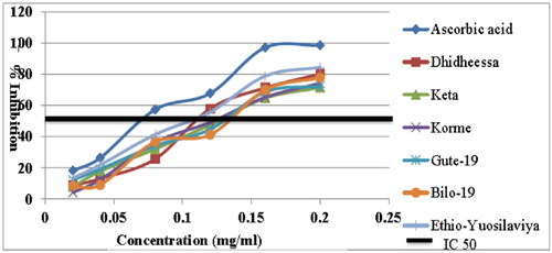 Figure 3. DPPH scavenging activity of methanolic extract of soybean.