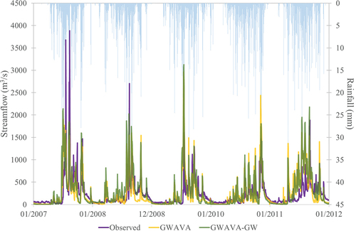 Figure D4. Daily hydrograph for sub-catchment 10, Biligundulu (Fig. 1; Appendix B, Table B1), showing observed stream flow (India-WRIS Citation2020), and simulated streamflow from GWAVA and GWAVA-GW.